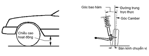 CHIỀU CAO HOẠT ĐỘNG, BÁN KÍNH CHUYỂN VỊ VÀ GÓC BAO HÀM
