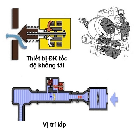 CƠ CẤU ĐIỀU KHIỂN CHẾ ĐỘ KHÔNG TẢI