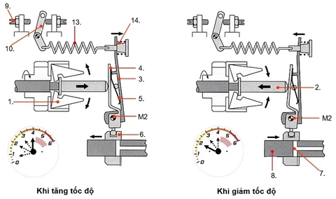 Cơ cấu điều khiển động cơ ô tô máy dầu