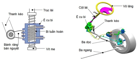 Cấu tạo hệ thống cơ cấu lái trục vít thanh răng