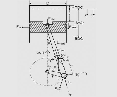 Tìm hiểu về "Cơ cấu trục khuỷu thanh truyền"