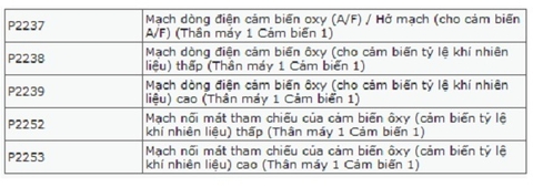 DTC Mã lỗi P2237, P2238, P2239, P2252, P2253 code - Lỗi cảm biến oxy