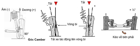 Tìm hiểu về góc Camber