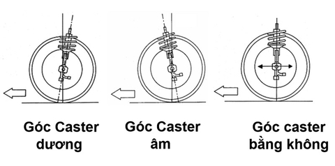 Góc caster là gì ?