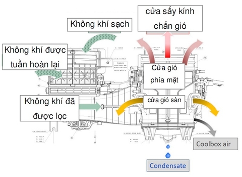 Hệ thống điều khiển luồng gió của điều hòa không khí trên xe ô tô