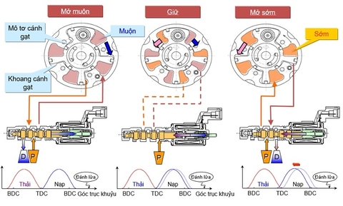 HỆ THỐNG THAY ĐỔI THỜI ĐIỂM ĐÓNG MỞ XUPÁP NẠP (CVVT)