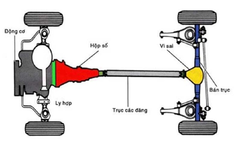 Hệ thống truyền lực trên ô tô