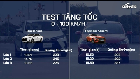 So sánh xe Vios 2021 với Accent 2021