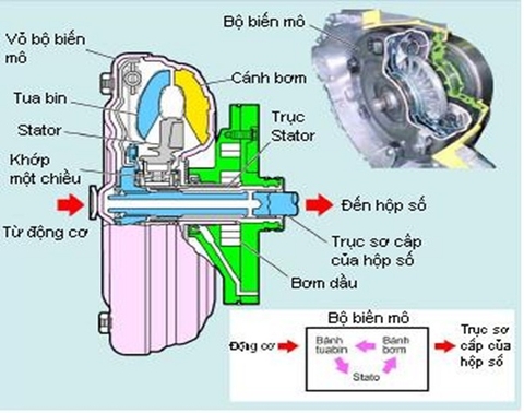 Nguyên lý, cấu tạo, hướng dẫn sửa chữa hộp số tự động trên xe ô tô