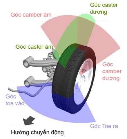 GÓC CASTER, GÓC CAMBER & ĐỘ TRÙNG VẾT BÁNH XE