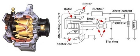 TÌM HIỂU VỀ MÁY PHÁT ĐIỆN MỘT CHIỀU,MÁY PHÁT ĐIỆN XOAY CHIỀU