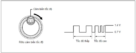Mã lỗi C1273, C1274, C1277, C1278, C1415, C1416 code - Lỗi tín hiệu đầu vào, ra của cảm biến tốc độ sau phải