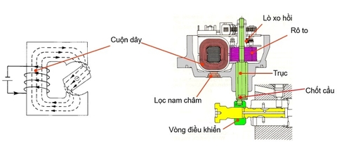 Tìm hiểu về Bơm cao áp điều khiển điện (COVEC-F) và Mô tơ GE