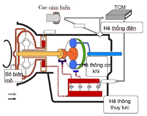 NGUYÊN LÝ HOẠT ĐỘNG CỦA HỘP SỐ TỰ ĐỘNG