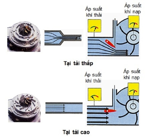 Tìm hiểu về bộ điều khiển van tuần hoàn khí xả EGR