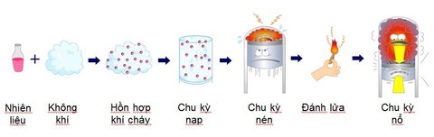 NGUYÊN LÝ LÀM VIỆC CỦA ĐỘNG CƠ