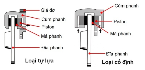 Phanh đĩa là gì? Má phanh đĩa là gì? Đĩa phanh là gì?