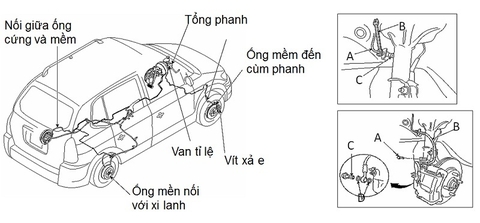 ĐƯỜNG ỐNG  PHANH