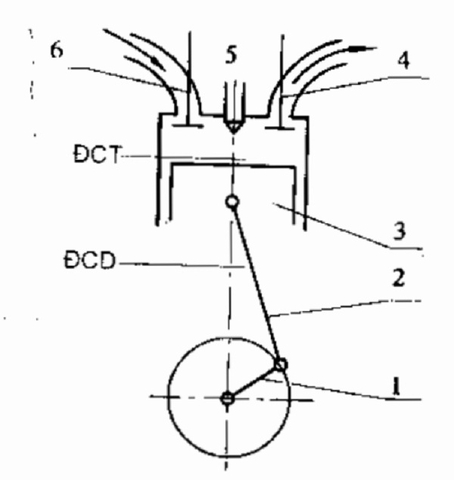 Khái niệm các kỳ ( thì ), động cơ 2 kỳ, động cơ 4 kỳ
