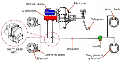 HỆ THỐNG PHANH THỦY LỰC: SƠ ĐỒ VÀ NGUYÊN LÝ HOẠT ĐỘNG