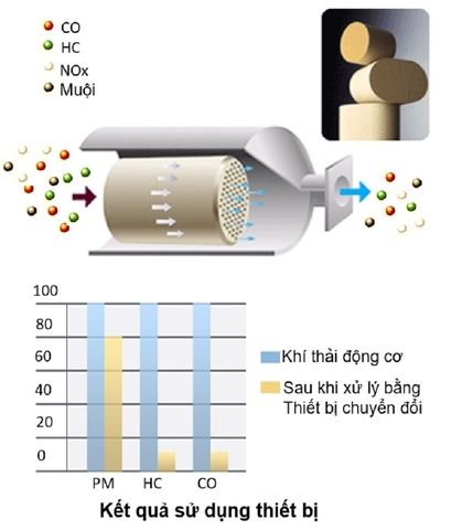 Hệ thống tuần hoàn khí xả: Van đường nạp, Van cửa nạp, Thiết bị lọc & chuyển đổi xúc tác
