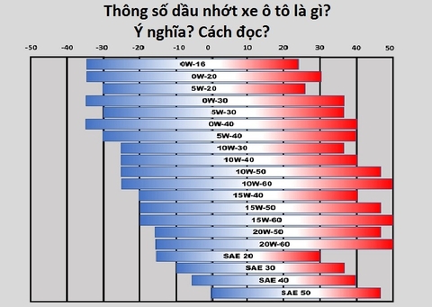 Thông số dầu nhớt xe ô tô: Là gì? Ý nghĩa? Cách đọc?