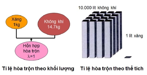 TỈ LỆ HÒA TRỘN GIỮA KHÔNG KHÍ VÀ NHIÊN LIỆU TRONG ĐỘNG CƠ XĂNG