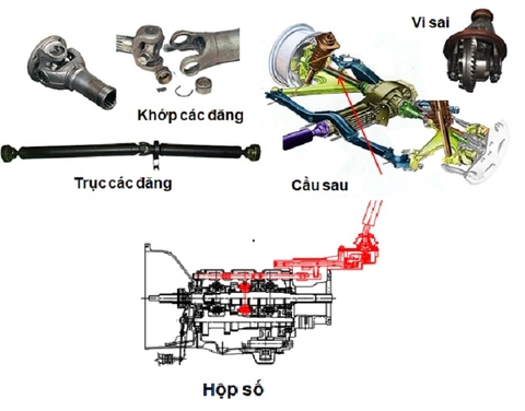 TÌM HIỂU CÁC KIỂU TRUYỀN  LỰC TRÊN XE Ô TÔ