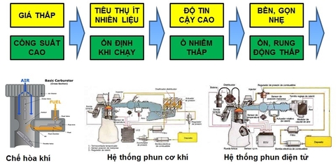 Tìm hiểu hệ thống điều khiển động cơ xăng