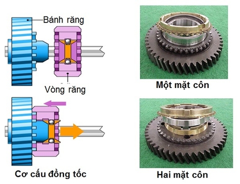 Tìm hiểu về bộ đồng tốc