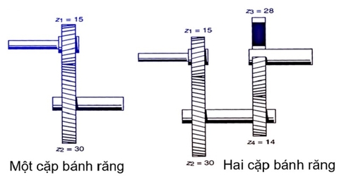 Tìm hiểu về truyền động bánh răng
