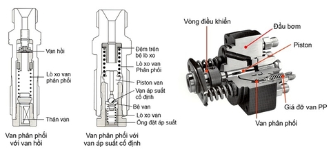 Bơm sơ cấp (Bơm mồi) là gì ? Van phân phối là gì ? Các loại van phân phối