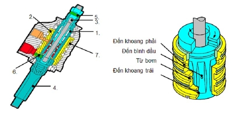 Van phân phối là gì ? Tìm hiểu về van phân phối thủy lực