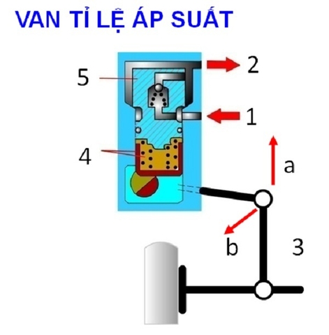 VAN TỈ LỆ ÁP SUẤT