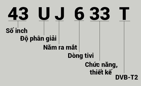 Các ký tự hiển thị trong tên tivi LG nói lên điều gì ?