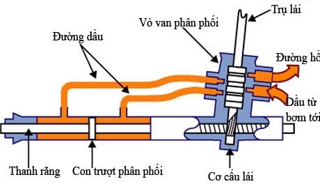 CẤU TẠO VÀ NGUYÊN LÝ HOẠT ĐỘNG CỦA HỆ THỐNG LÁI XE NÂNG HÀNG