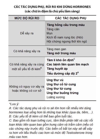 CÁC TÁC DỤNG PHỤ, RỦI RO KHI DÙNG HORMONES ( TESTOSTERONES )