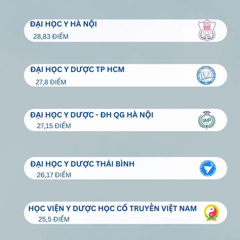 SỐC: Điểm chuẩn NĂM 2024 vào các trường Y DƯỢC năm nay TĂNG BẤT NGỜ! SỐC: Điểm chuẩn NĂM 2024 vào các trường Y DƯỢC năm nay TĂNG BẤT NGỜ!