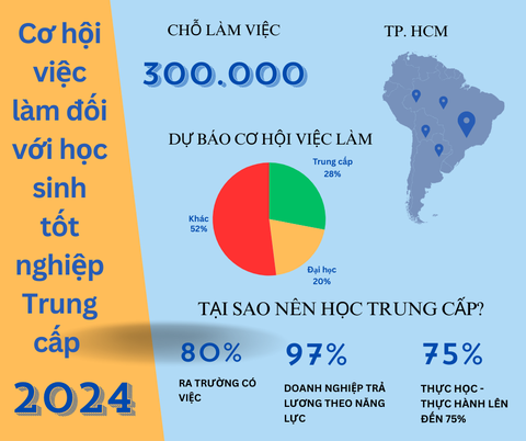CƠ HỘI VIỆC LÀM ĐỐI VỚI HỌC SINH TỐT NGHIỆP TRUNG CẤP CƠ HỘI VIỆC LÀM ĐỐI VỚI HỌC SINH TỐT NGHIỆP TRUNG CẤP
