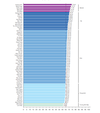 CÔNG BỐ CHỈ SỐ PCI NĂM 2019: THÁI NGUYÊN ĐỨNG VỊ TRÍ 12/63 TỈNH, THÀNH PHỐ