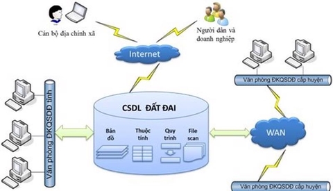 DỮ LIỆU SỐ VỀ ĐẤT ĐAI VÀ TÀI NGUYÊN MÔI TRƯỜNG LÀ TÀI NGUYÊN QUAN TRỌNG CHO PHÁT TRIỂN