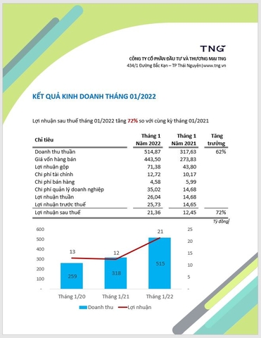 TNG: LỢI NHUẬN THÁNG 01 NĂM 2022 TĂNG 72% SO VỚI CÙNG KỲ