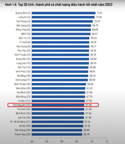 THÁI NGUYÊN TIẾP TỤC THĂNG HẠNG TRÊN BẢNG XẾP HẠNG CHỈ SỐ PCI