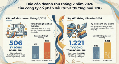 TNG BỨT TỐC ĐẦU NĂM: DOANH THU 2 THÁNG VƯỢT 1.200 TỶ ĐỒNG, CỔ PHIẾU TRỞ LẠI ĐỈNH CŨ