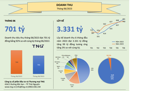 TNG: DOANH THU TIÊU THỤ THÁNG 06/2023 ĐẠT 701 TỶ ĐỒNG
