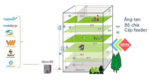 Hệ Thống Kích Sóng Điện Thoại Di Động Tòa Nhà Cao Tầng DAS GPON