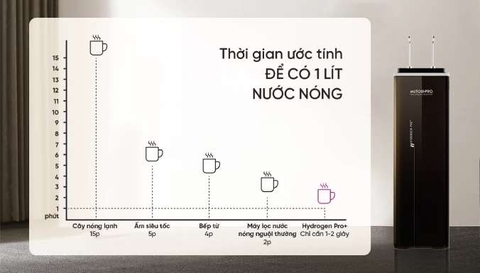 Tiết kiệm 84% điện năng nhờ công nghệ nóng nhanh tức thì