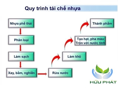 QUY TRÌNH TÁI CHẾ NHỰA