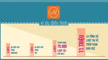 Hội viên Lazada đạt 110 triệu lượt khách hàng truy cập