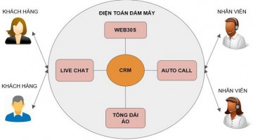 Ứng dụng thành tựu công nghiệp 4.0 vào kinh doanh online